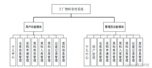 計算機畢業設計ssm基于elementui的工廠物料管理系統設計與實現15jqp9