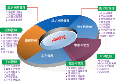 PLM 產品生命周期管理系統– 國產PLM陣營,支持信創