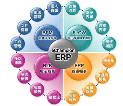 敏捷開發框架的開發運用之ERP系統開發