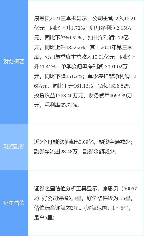 康恩貝最新公告 2021年凈利同比增長343