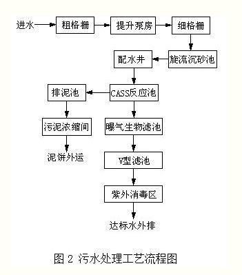 基于plc的自動控制系統在污水處理廠的應用